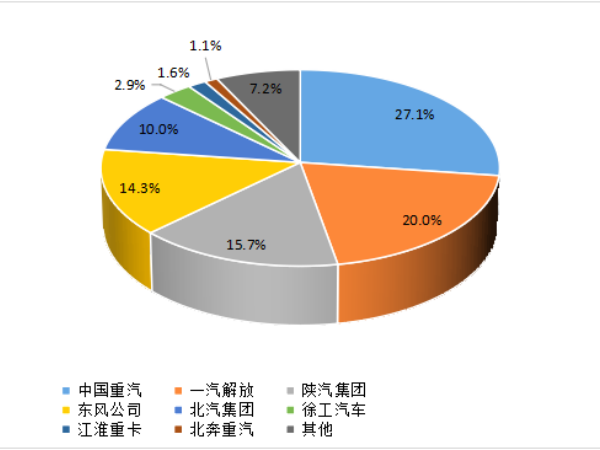 【重卡新聞】1月重卡銷7萬輛！多方拼搶開門紅