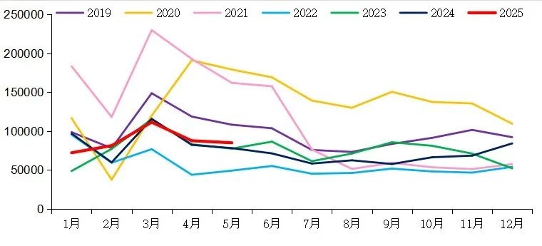 【重卡新聞】5月重卡銷8.5萬輛！實現“兩連漲”！